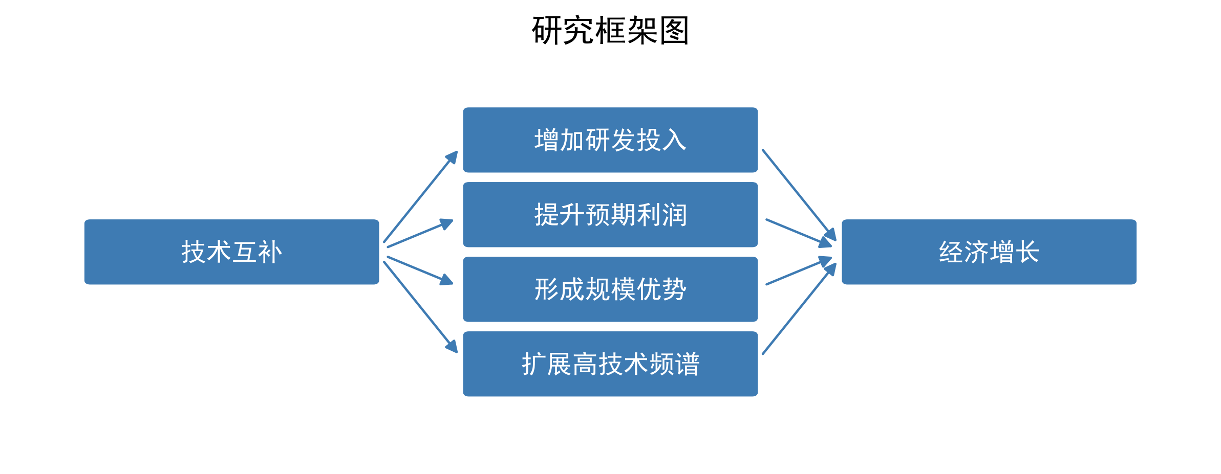 地区间技术互补与创新驱动型经济增长